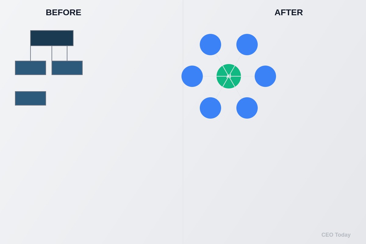 Management Redesign - Split screen before/after comparison of traditional hierarchical org chart versus flat structure with AI integration