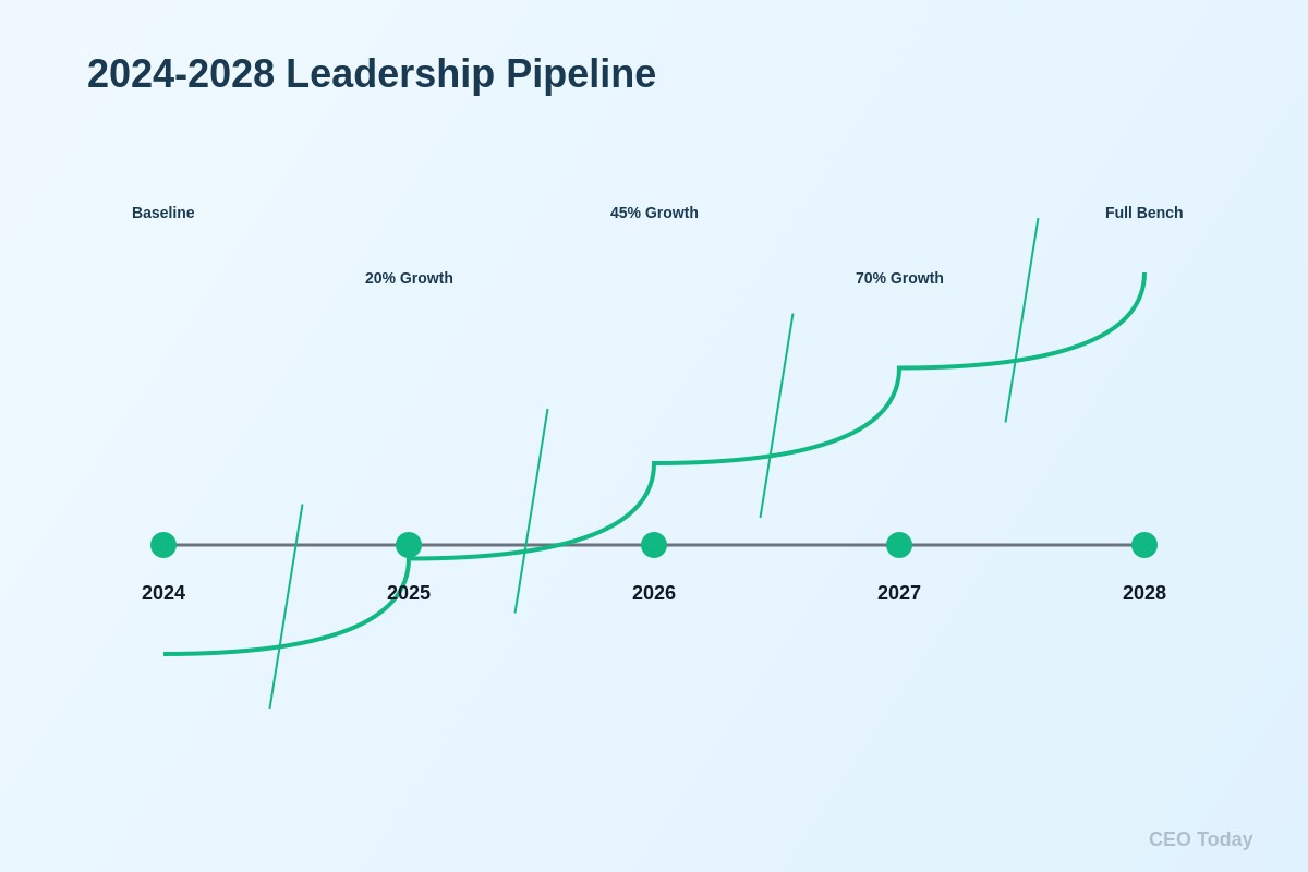Leadership Pipeline 2024-2028 - Timeline visualization showing leadership bench strength development and internal talent progression